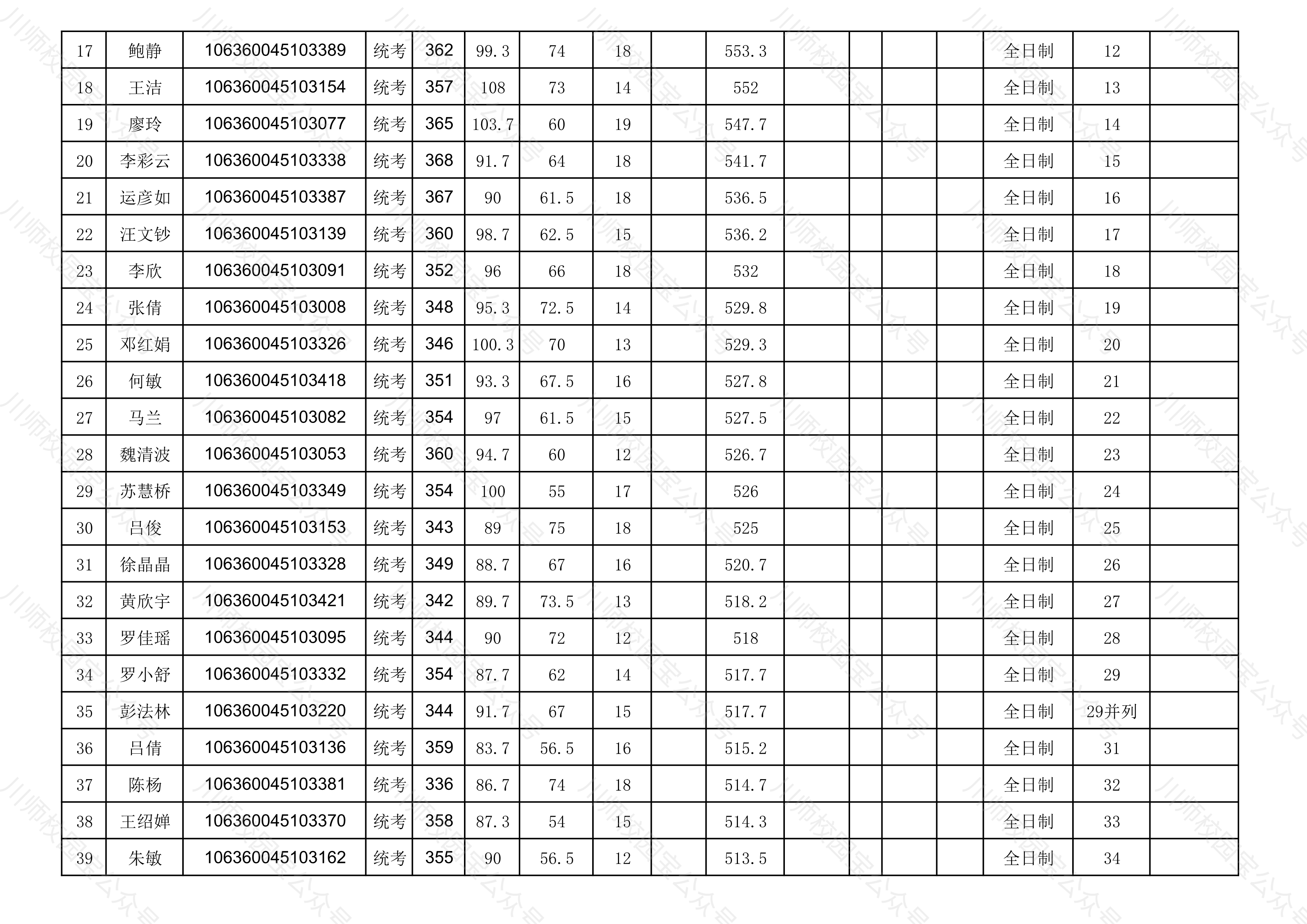 四川师范大学2020年文学院研究生招生复试成绩公示