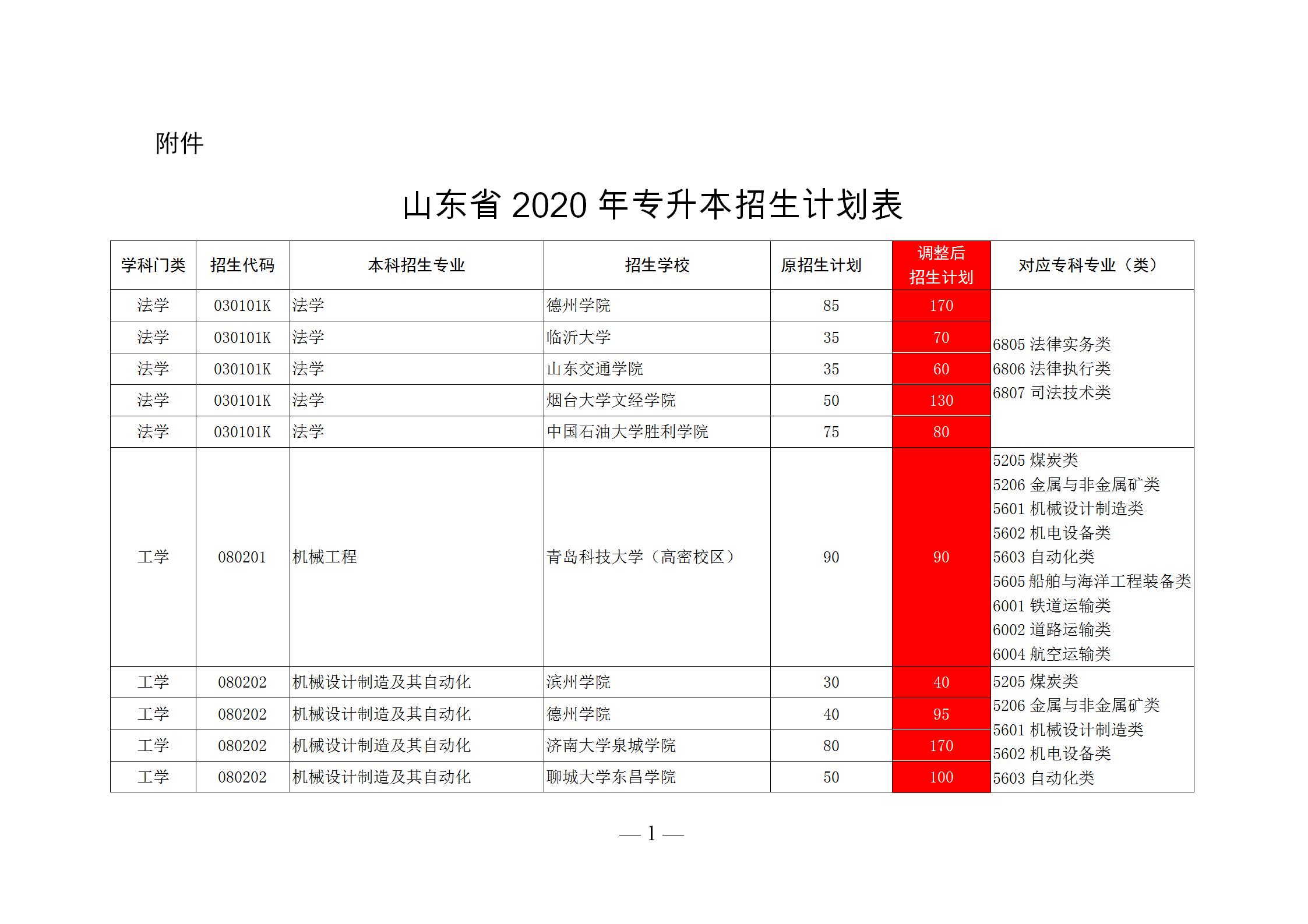 潍坊科技学院招聘（应届生福利）