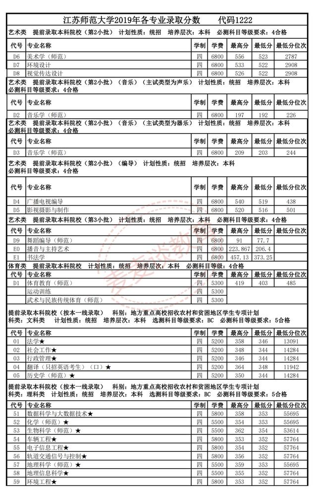江苏师范大学2018-2020年在省内外各专业录取分数+位次！含艺体