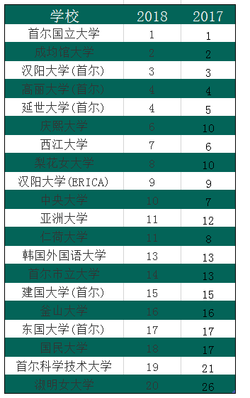 2024年韩国大学最新权威排名榜，你想知道哪所？