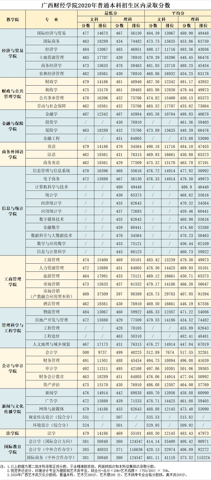 广西财经学院2021年多少分能报？院校概况及王牌专业分析