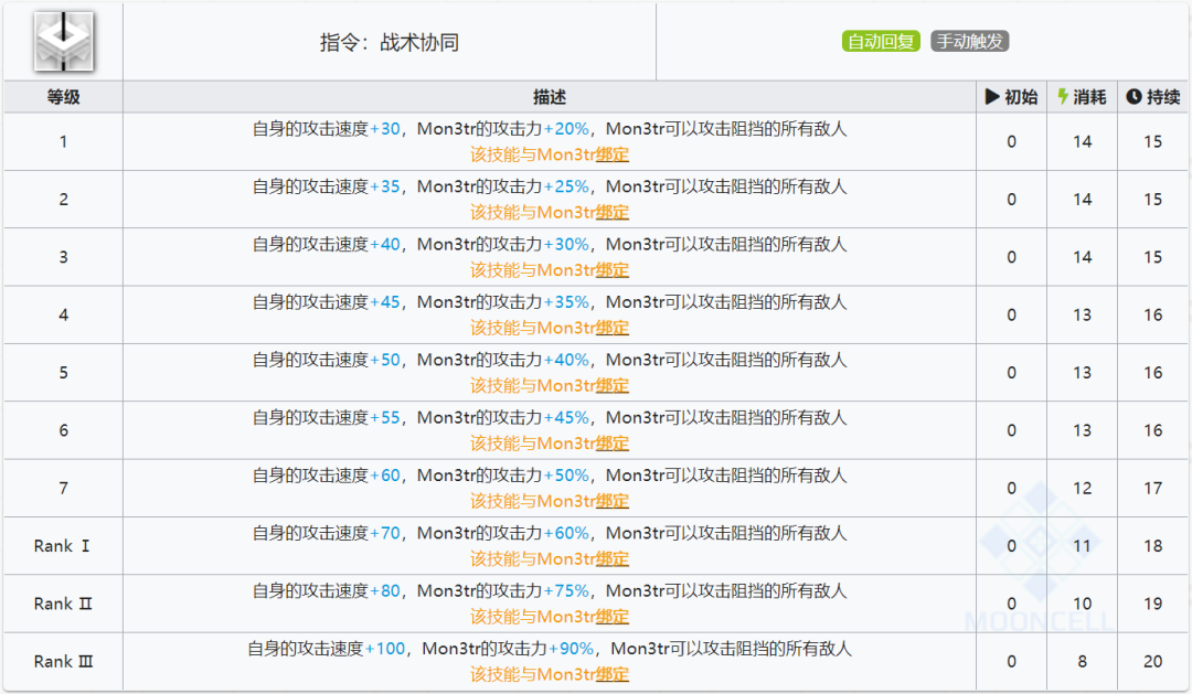 明日方舟：最速详评！六星医疗凯尔希，干员使用指南和数据分析