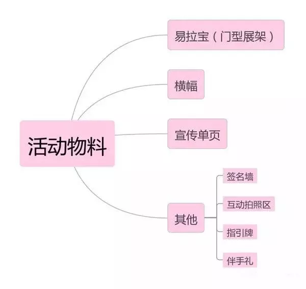 什么是活动方案，活动策划的流程梳理解析？