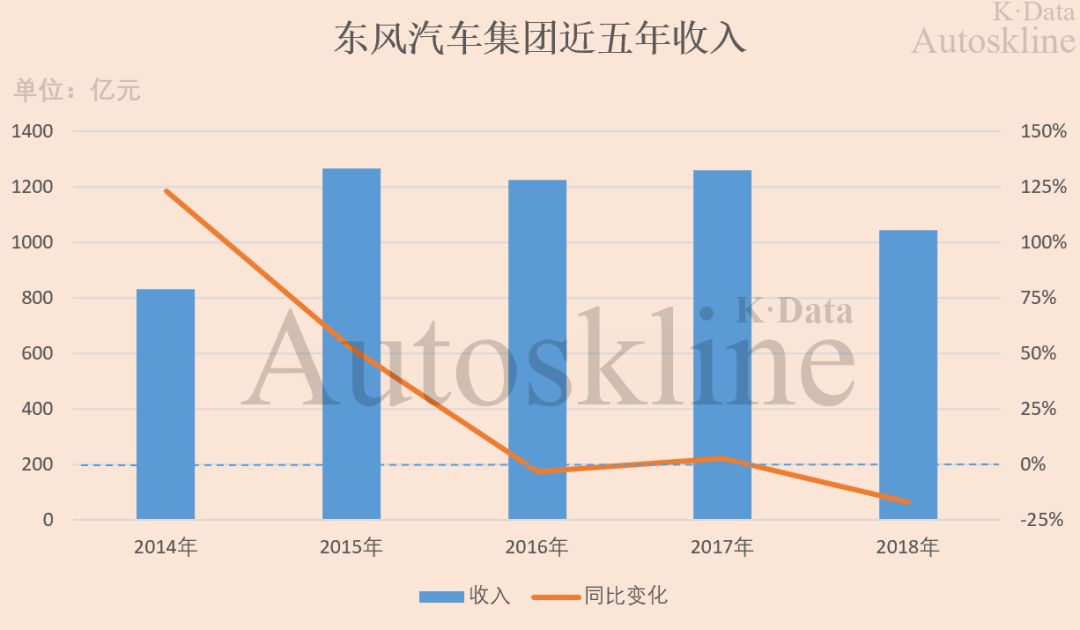 销量6年来首次下滑，营收近4年最低，东风汽车集团业绩解析