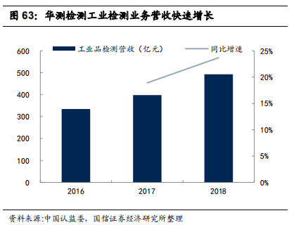 检测行业标杆：华测检测，民营第三方检测龙头研究