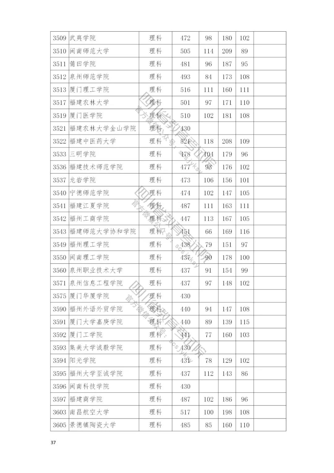 速看自己录取情况：四川本二批调档线完全名单公布