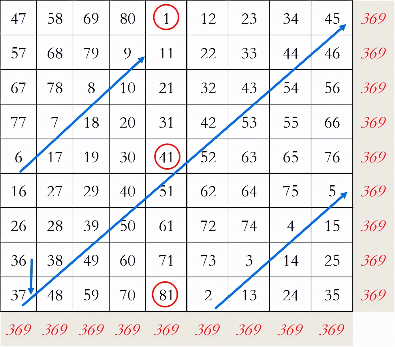 81宮格(9x9)口訣:一居上行正中間,依次斜填切莫忘;上出框時向下放,右