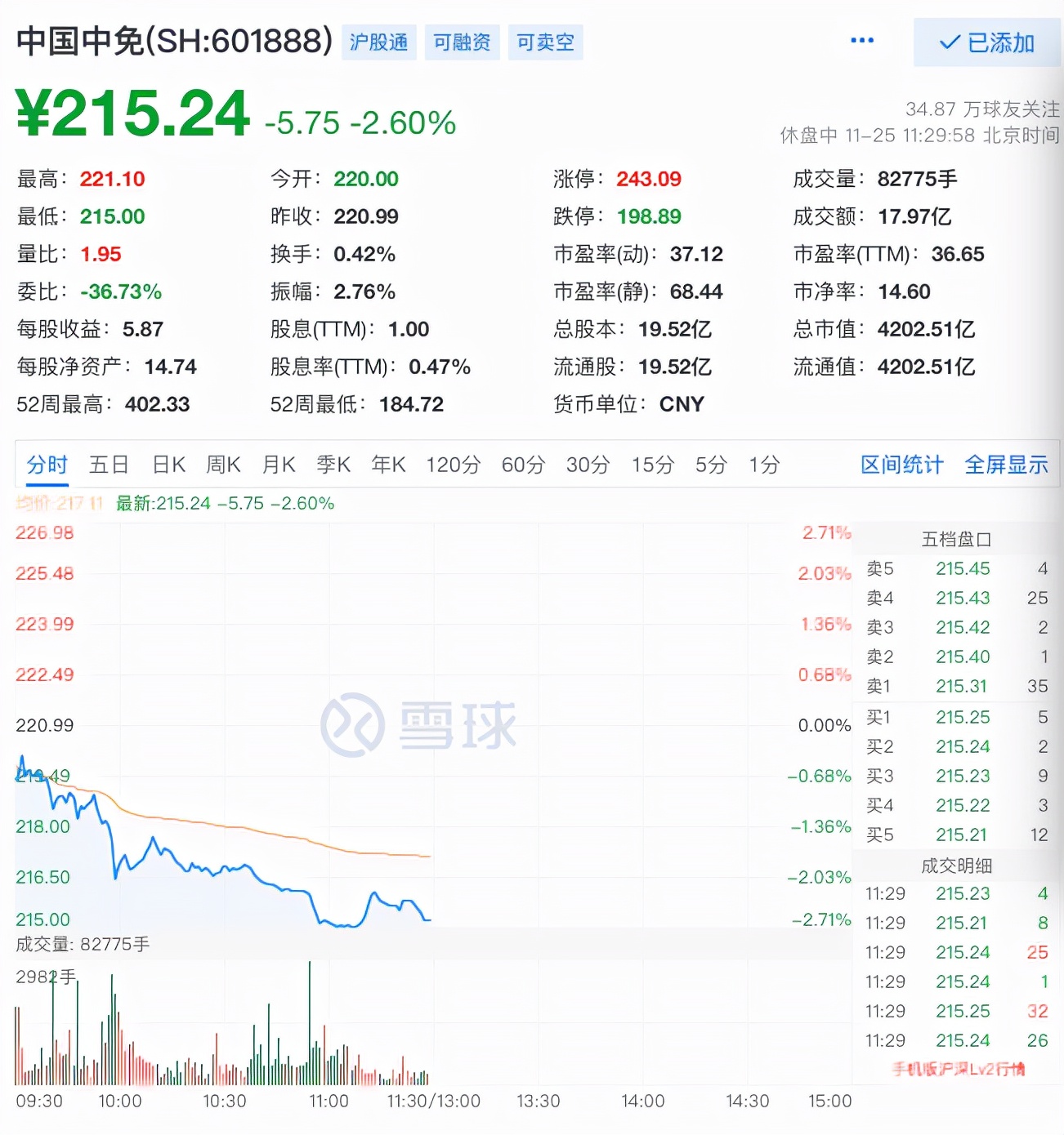 4000億免稅茅股價(jià)創(chuàng)年內(nèi)新低，市值接近腰斬，劉彥春?jiǎn)稳仗?.6億