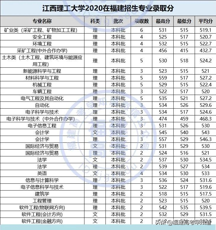 全国仅有28所理工大学！其中8所双一流！附2020福建录取分