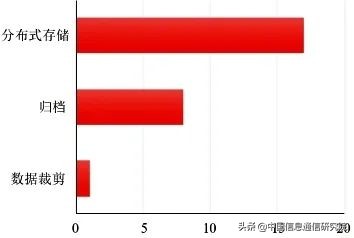 联盟链技术测试观察与分析