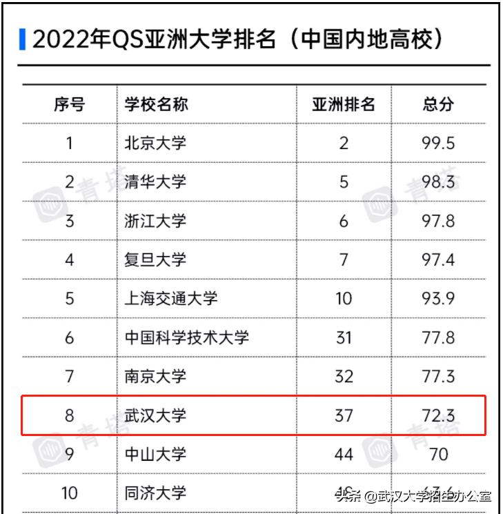 武汉有哪些大学排名（亚洲大学排名重磅发布）