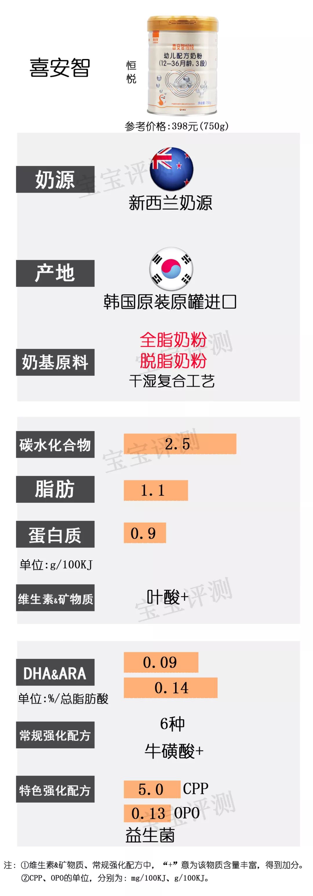 37款国产3段奶粉最新横评：这个品牌刚抽检不合格，排名直下滑
