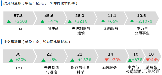 TMT行业热度延续，数字产业经济未来可期