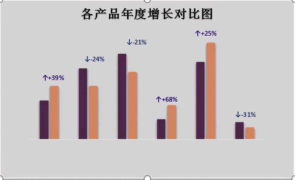 Excel—如何绘制带涨跌箭头的柱形图