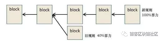 1分钟让你明白区块链为什么会分叉