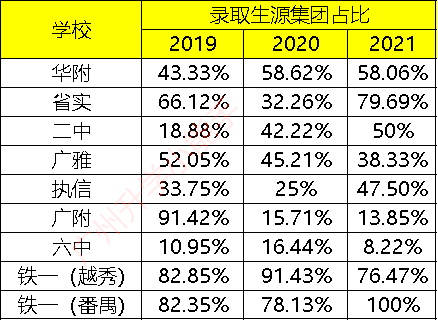 这所初中55人被前8预录取！|广州前8所高中自招情况大分析