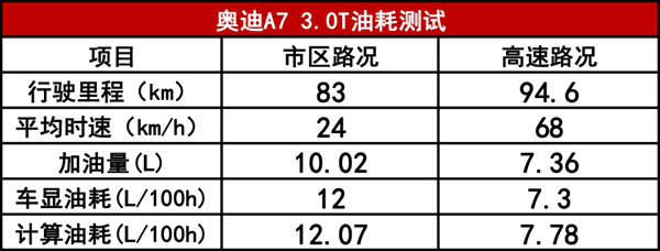 一代奥迪A7 性能测试：绅士or暴徒？