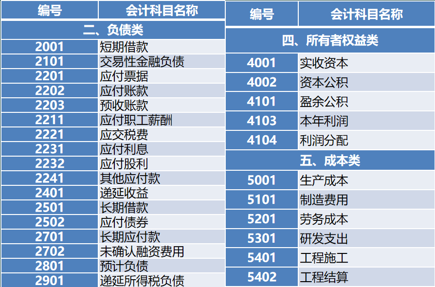 今日分享如何编制会计分录以及常见会计科目分类表大全，速速收藏