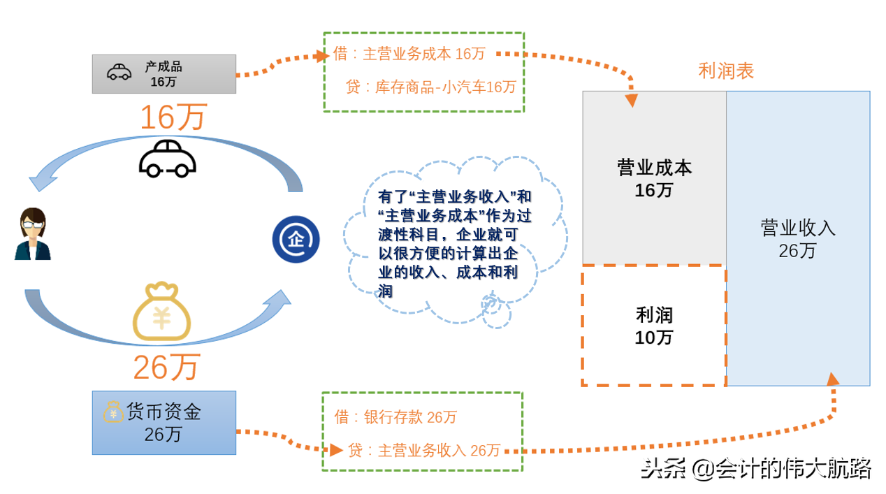 老会计教你搞定成本结转，就是这么简单粗暴！（做账基础篇2）