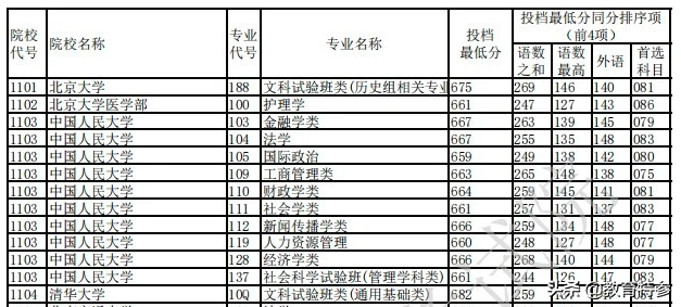 2021重庆本科投档线：清华704分，重大619分，川大部分专业695分