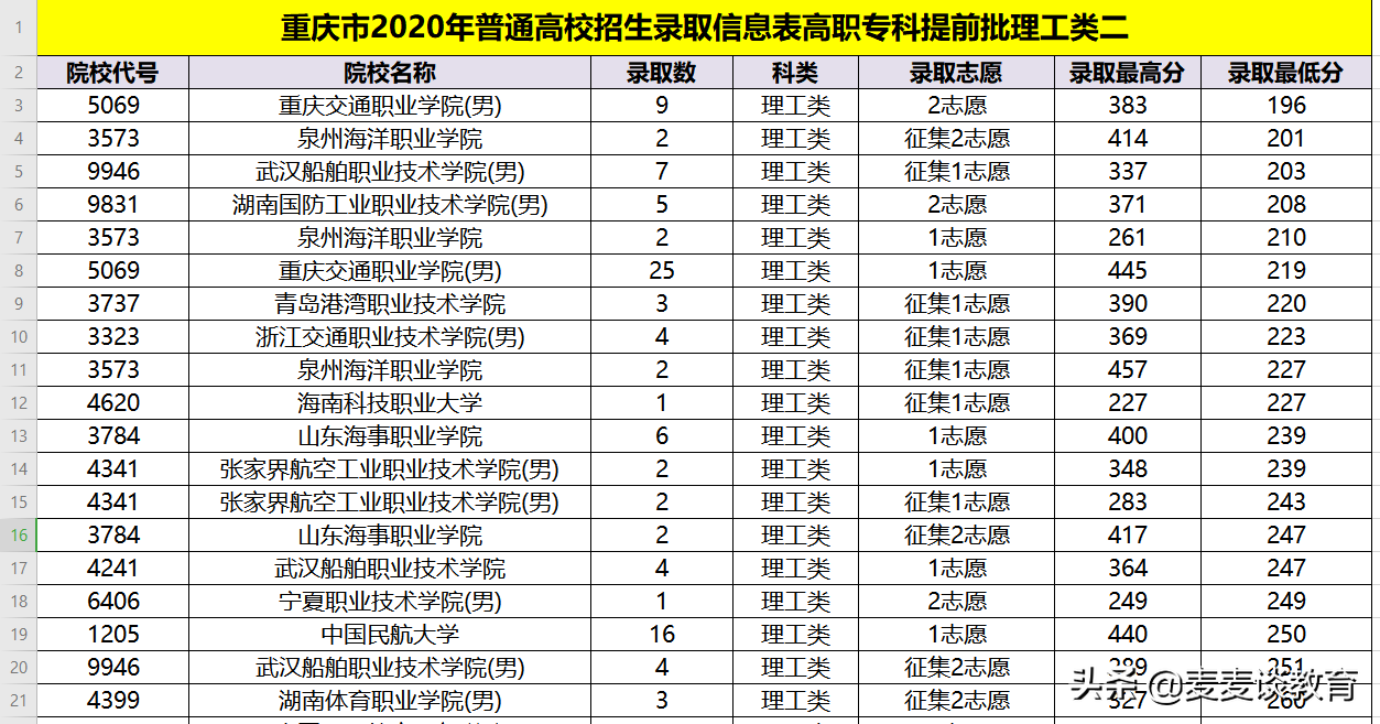 重庆2020普高高职专科提前批录取信息！中国民航大学30人