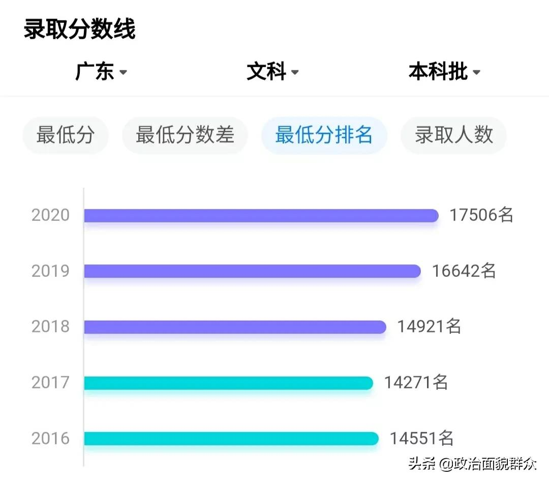 广东高校省内录取最低位次预估——暨大、华师与广工