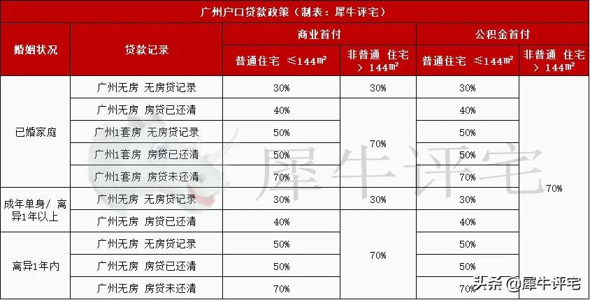 广州限购政策,广州限购政策最新2022