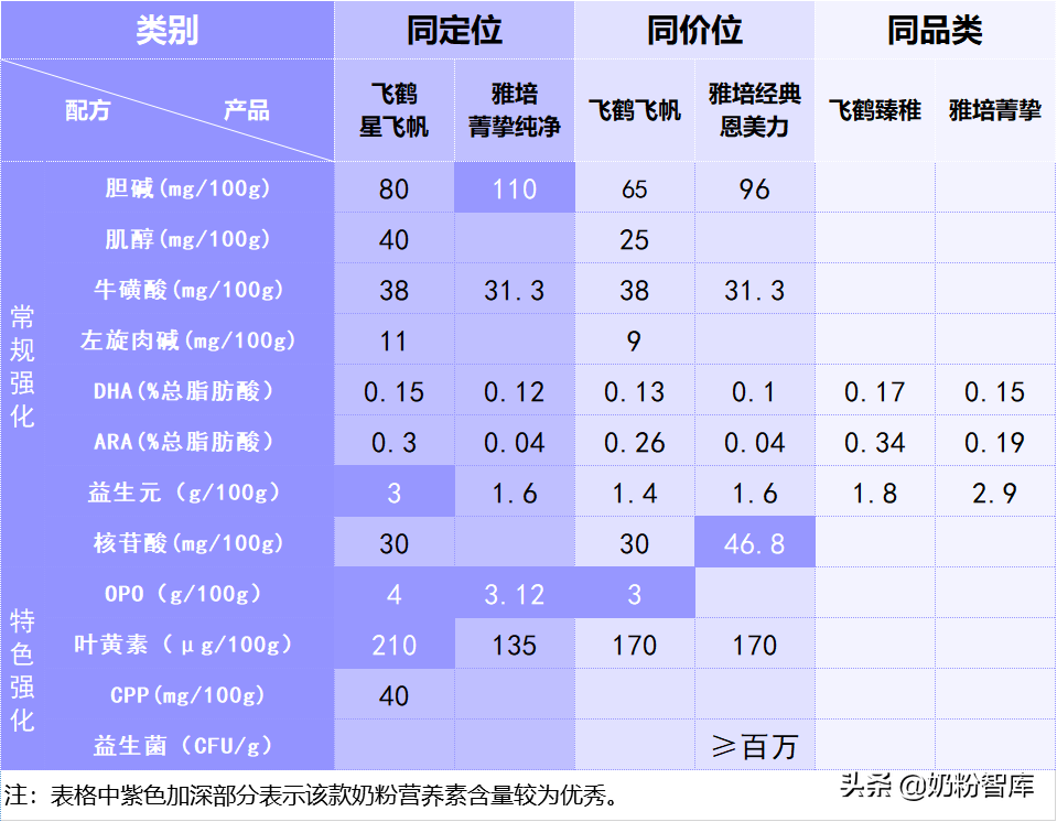 飞鹤、雅培旗下共6款奶粉深度评测！你怎么选？