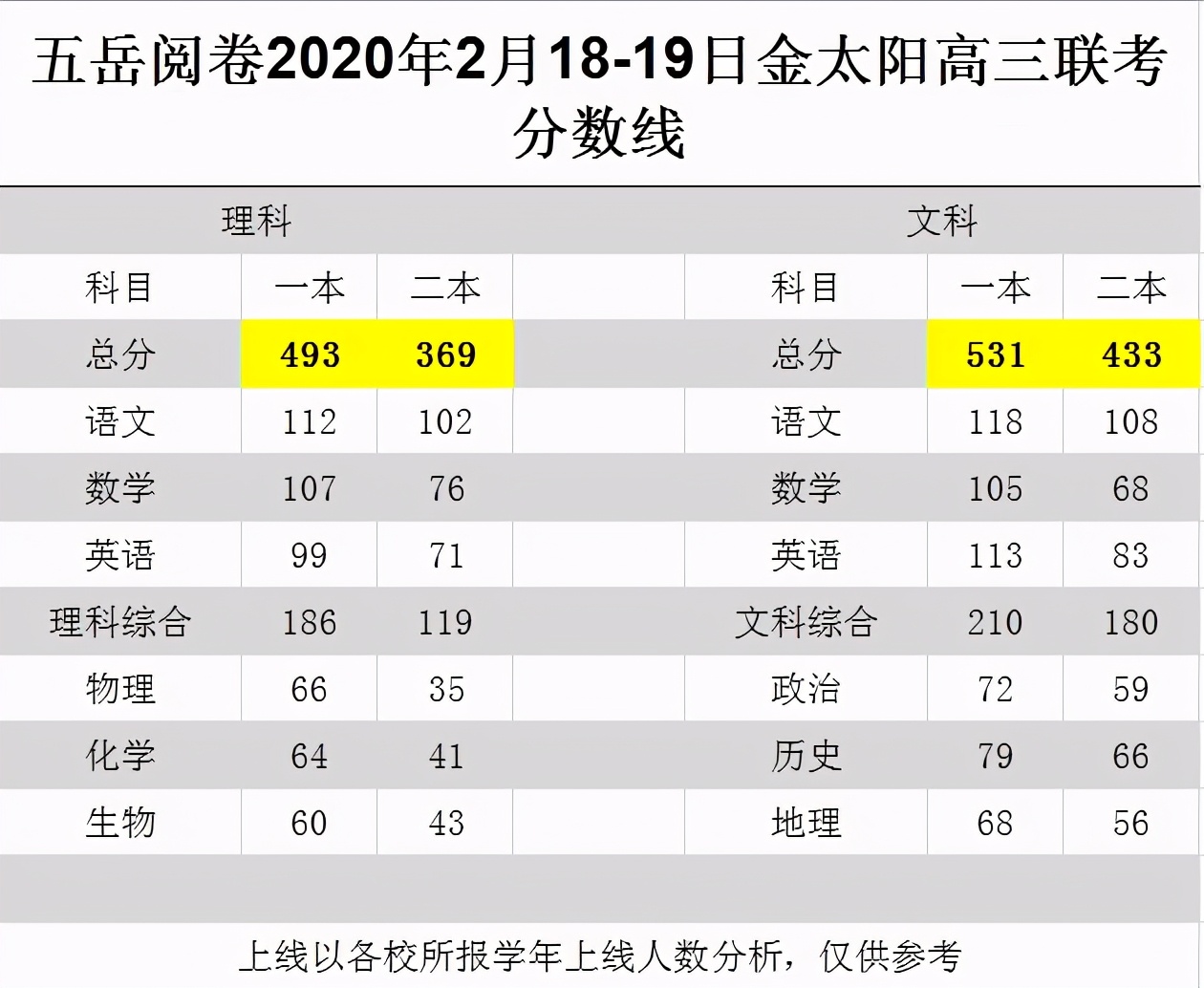 河南金太阳+中原名校高三开学检测考试分数线公布！附优秀作文