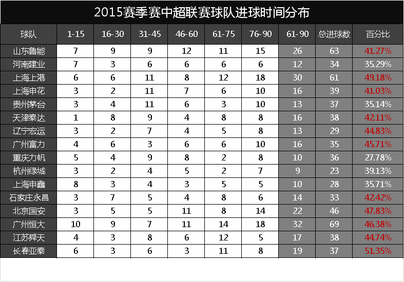 为什么足球比赛超过了90分钟(看数据知细节：足球比赛，80%的场次，60分钟后真是进球的高峰吗)