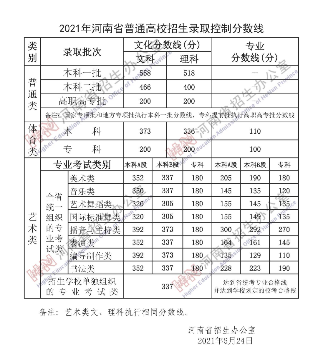 郑州大学医学院分数线2016（2021年河南省高考分数线出炉）