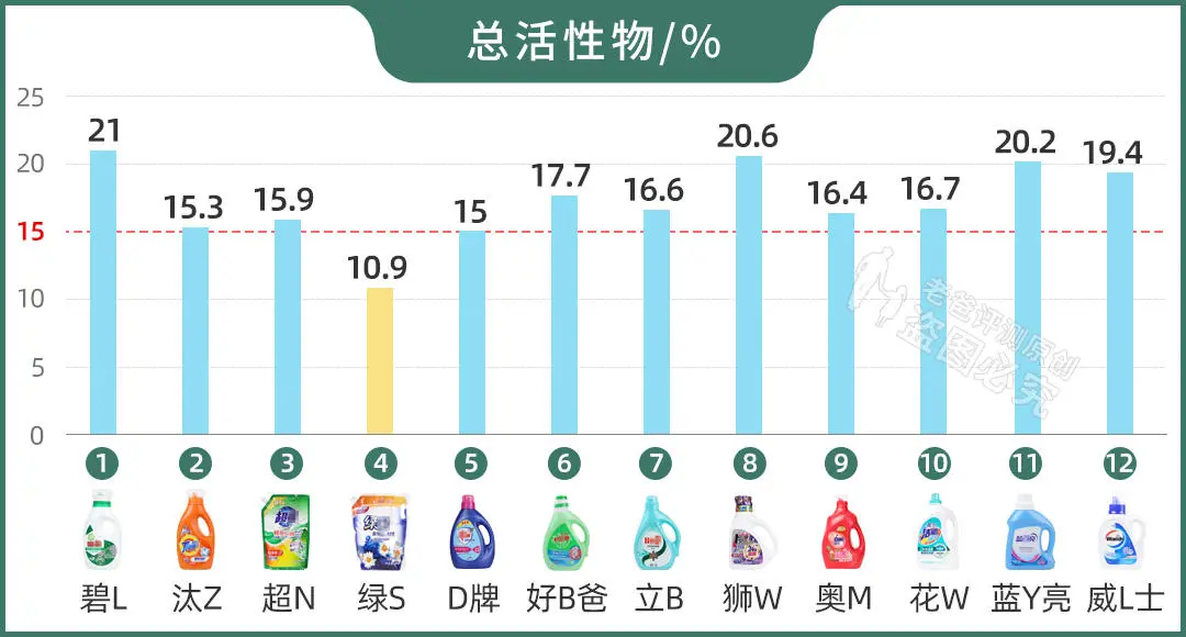 12款热销洗衣液评测：油渍、奶渍、血渍、汗渍的克星来了