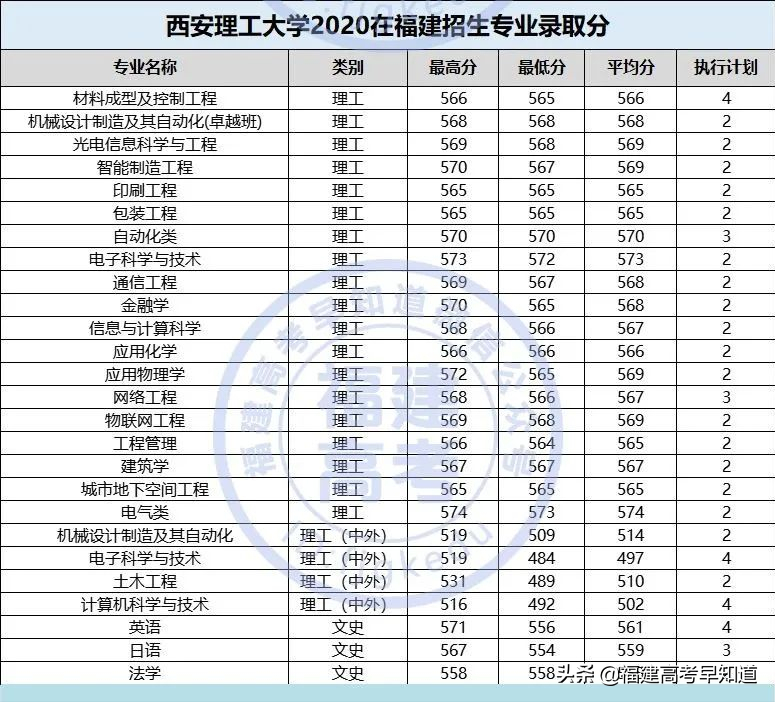 全国仅有28所理工大学！其中8所双一流！附2020福建录取分