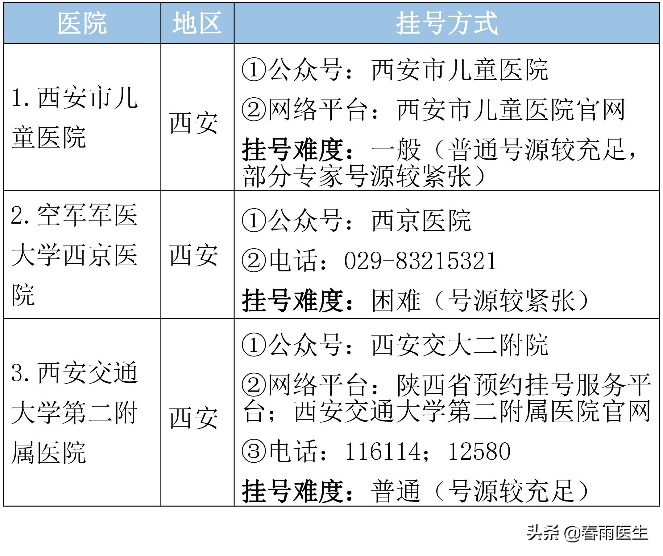 陕西省顶级医院名单，专科排名、挂号方式都在这里了