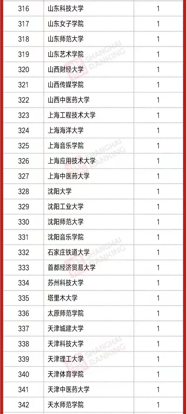 2021年教育部“新文科”立项排名：山东大学领跑，东南大学第5