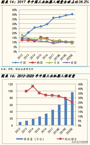 5年全球第1工业机器人，国产减速器开始突破，共覆盖18支核心股票