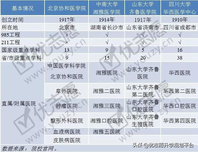 北协和、南湘雅、东齐鲁、西华西，医学院四大天团，实力雄厚