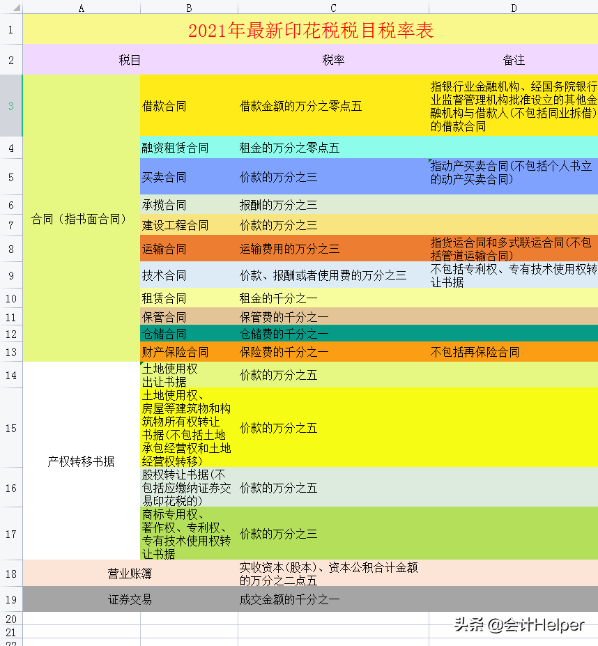 截止到今天这是最新2021年18税种税率表完整版，无套路分享，收藏