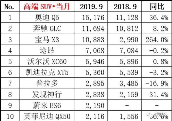 9月豪华SUV销量丨奥迪Q5继续反超奔驰GLC，宝马X3销量猛增264%