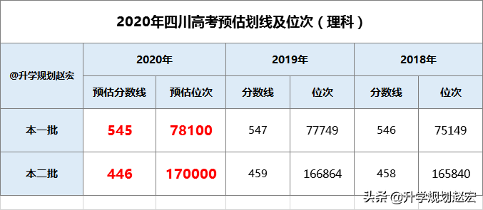 理科一本545分、文科551分，2020年高考预估四川批次线位次会下降