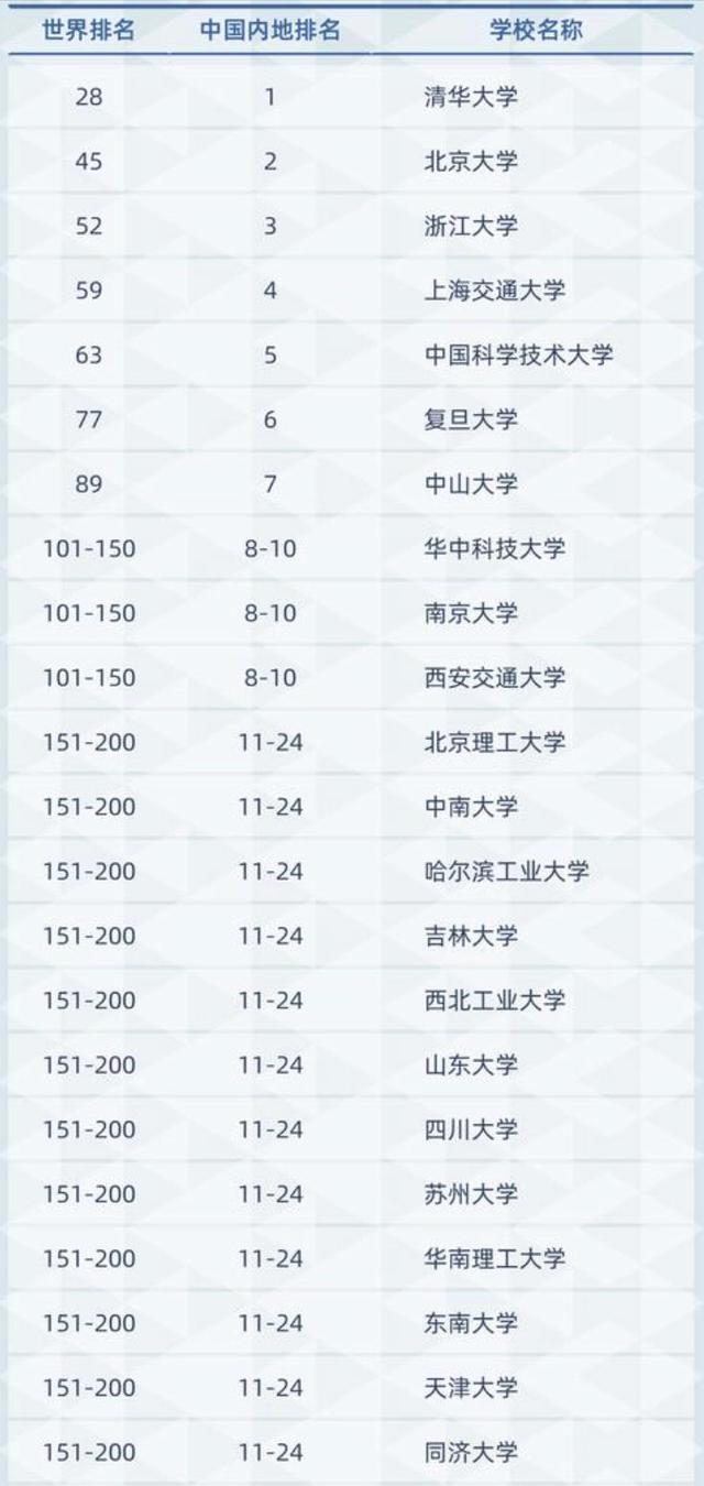 2021年中国高校学术157强排名：中山大学进入前10，苏大表现优异
