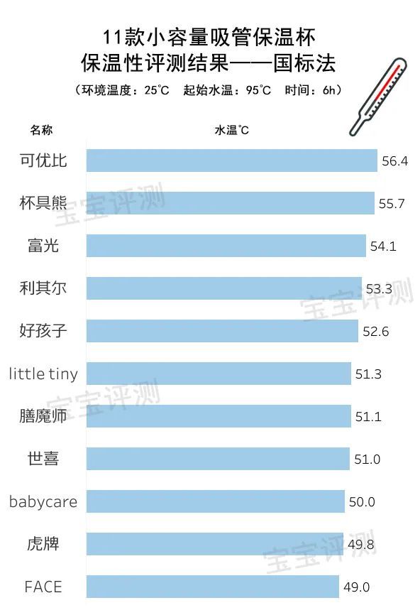 11款小容量保温杯评测：最贵的这款大牌表现令人意外