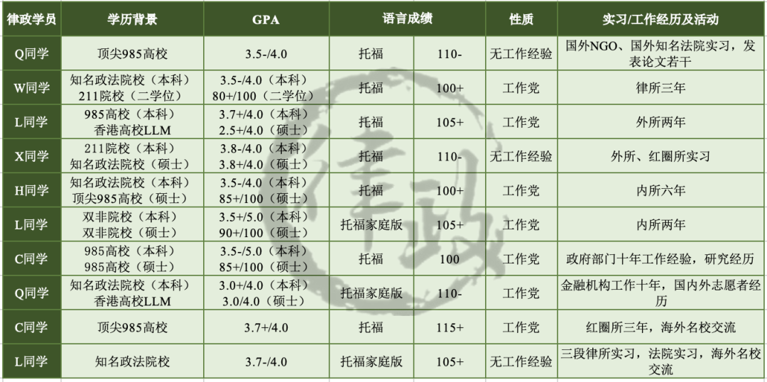 2021申请季回顾！律政学员Offer和经验贴大汇总