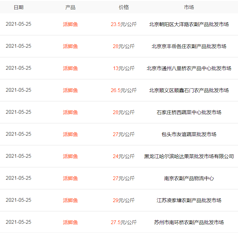 鱼价“失控”：鲫鱼大涨64%，鲤鱼一斤9块多，白鲢鱼涨幅3-4元