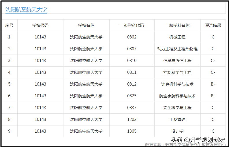沈阳航空航天大学2019年最高625分，与最低差95分，附近三年分数