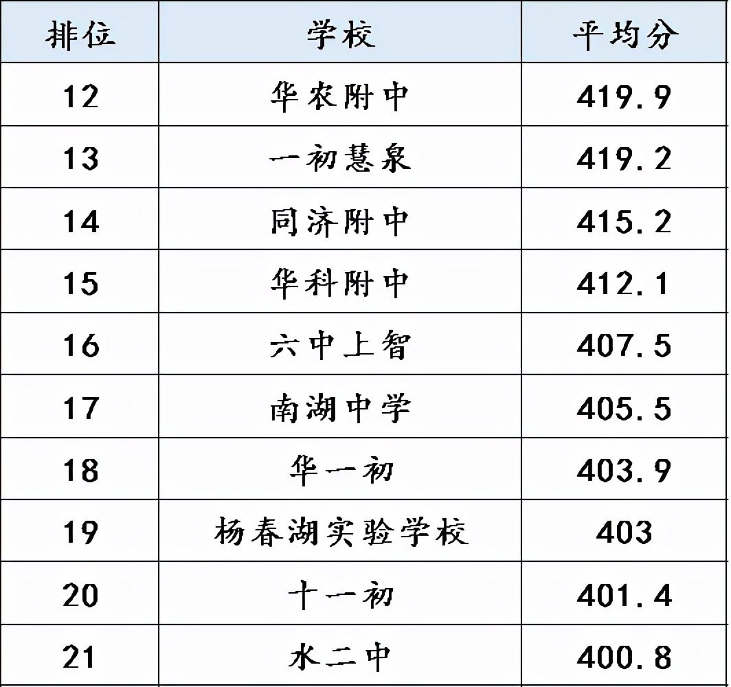 速看！武汉初中平均分70强出炉！你家伢的学校排第几？