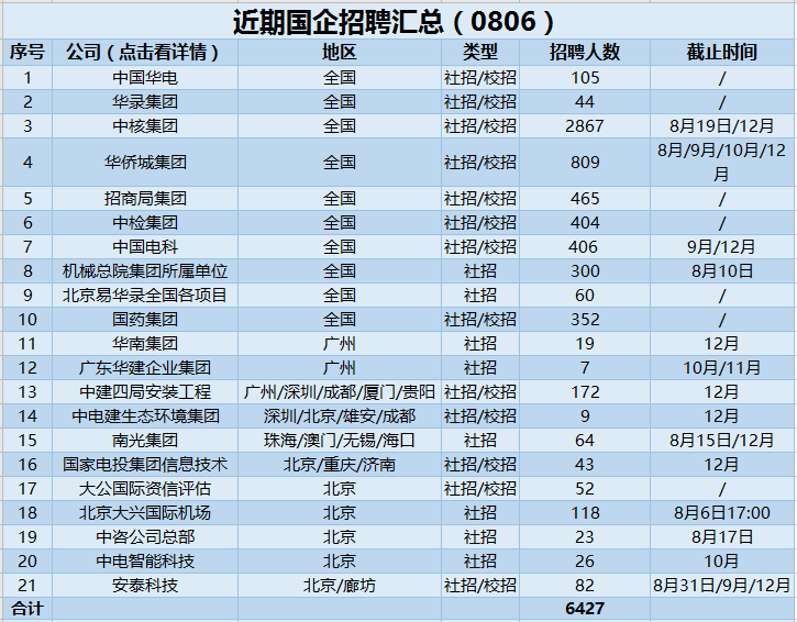 华侨城集团招聘信息（月薪25k）