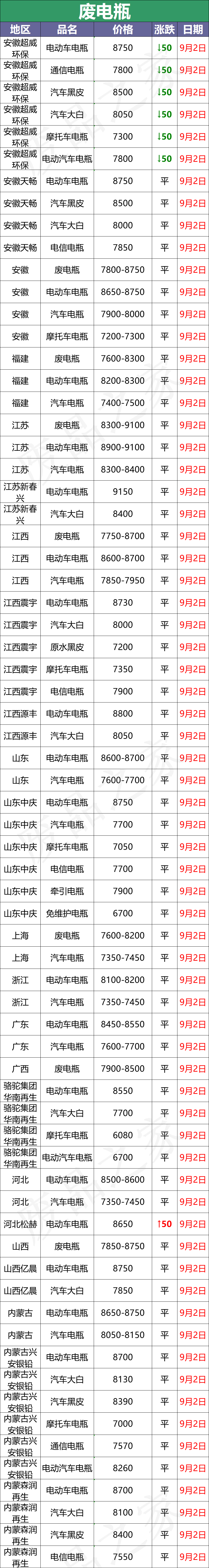 最新9月2日废电瓶价格汇总（附全国重点废电瓶企业参考价）