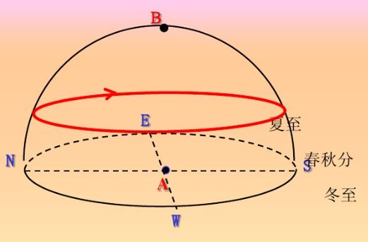 高中地理——日出、日落方向、太阳运动轨迹、太阳高度角