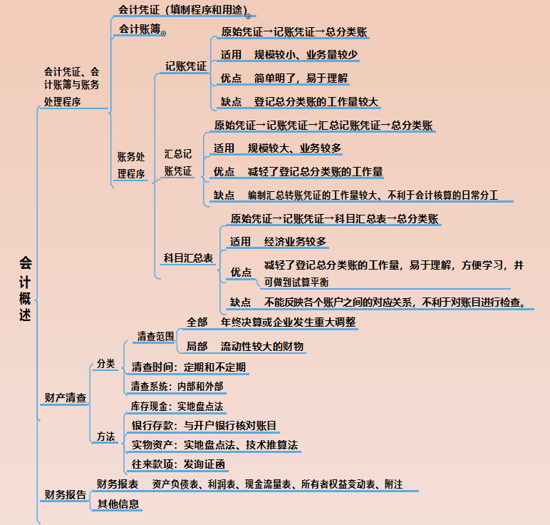 22年小白备考初级会计必备：77页会计实务思维导图串联记忆！收藏